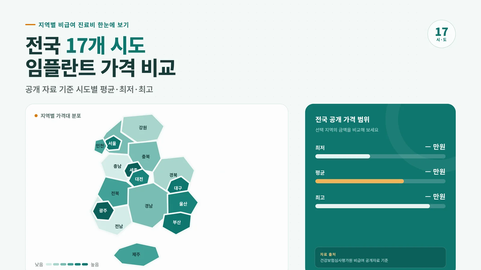 전국 17개 시도 임플란트 가격 비교 인포그래픽. 공개 자료 기준 시도별 평균·최저·최고 가격 분포.