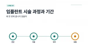 임플란트 시술 과정 타임라인 썸네일